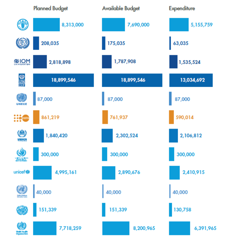 By UN Agencies 