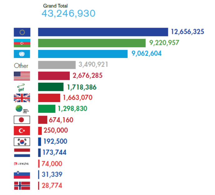 by funding source